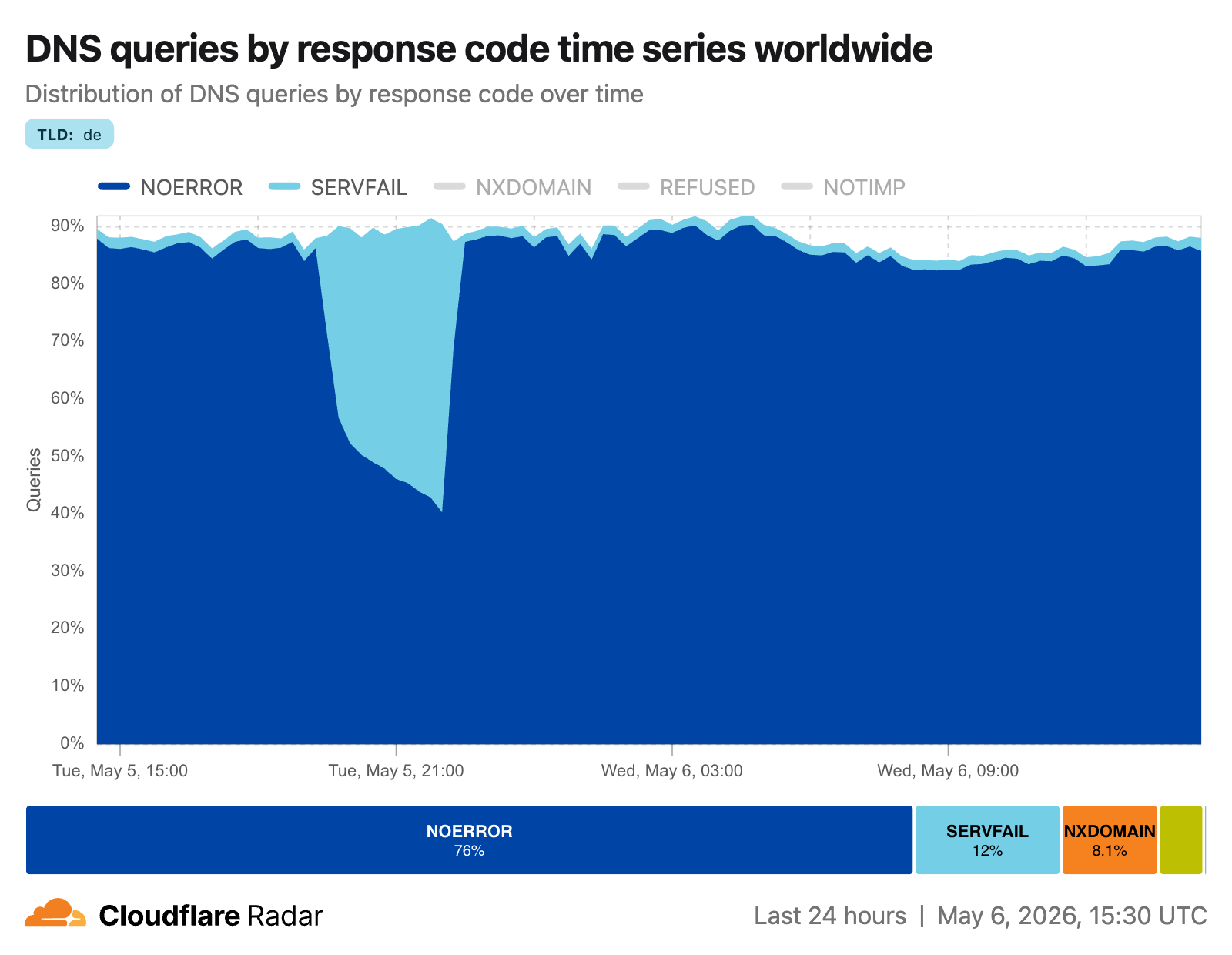 When DNSSEC goes wrong: how we responded to the .de TLD outage